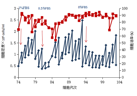 天信和MDCK細胞無血清懸浮培養基